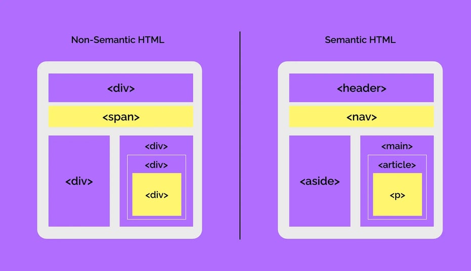 Semantic-markup